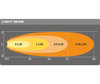 Graphique distance faisceau lumineux Phares de travail LED Osram LEDriving® CUBE VX70-WD