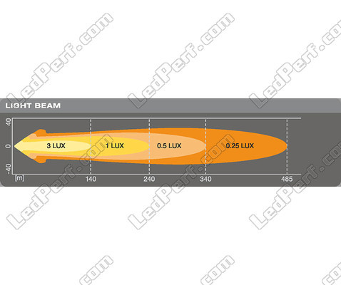 Graphique distance faisceau lumineux Phare additionnel LED Osram LEDriving® ROUND VX80-WD
