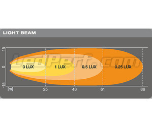 Grafiek afstand lichtbundel koplampen LED-werklamp Osram LEDriving® CUBE VX70-WD