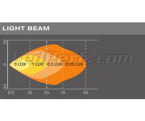 Grafiek lichtbundel WIDE van LED-koplamp Osram LEDriving® LIGHTBAR MX85-WD