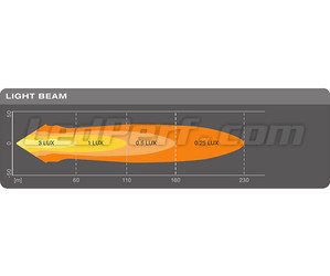 Grafiek van de lichtbundel Spot van de LED werkkoplamp Osram LEDriving® LIGHTBAR MX85-SP