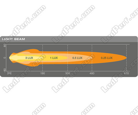 Grafiek van de lichtbundel Combo van de extra LED-koplamp Osram LEDriving® ROUND MX180-CB