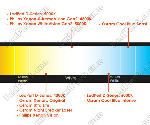 Comparatif par température de couleur des ampoules pour Audi A4 B6 équipée de phares Xenon d'origine.