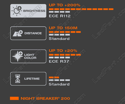Caractéristiques de la lumière blanche produite par l'Ampoule H7 OSRAM Night Breaker® 200 - 64210NB200